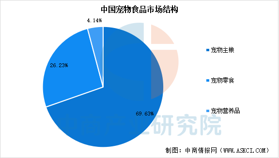 市场规模预测及市场结构分析（图）开元棋牌2025年中国宠物食品