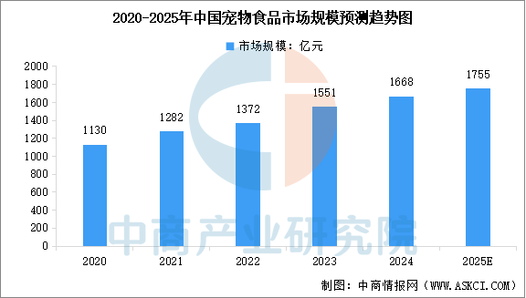市场规模预测及市场结构分析（图）开元棋牌2025年中国宠物食品(图2)