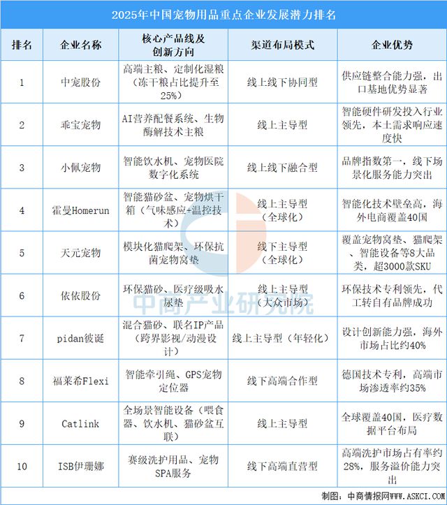 物用品行业市场前景预测研究报告开元棋牌app2025年中国宠(图17)