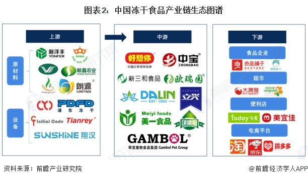 业产业链全景梳理及区域热力地图ky开元棋牌【干货】冻干食品行(图1)
