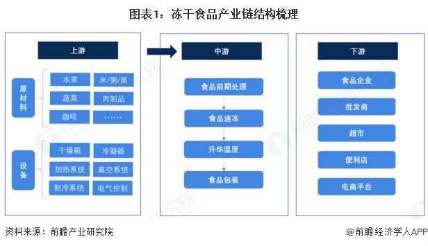 业产业链全景梳理及区域热力地图ky开元棋牌【干货】冻干食品行(图4)