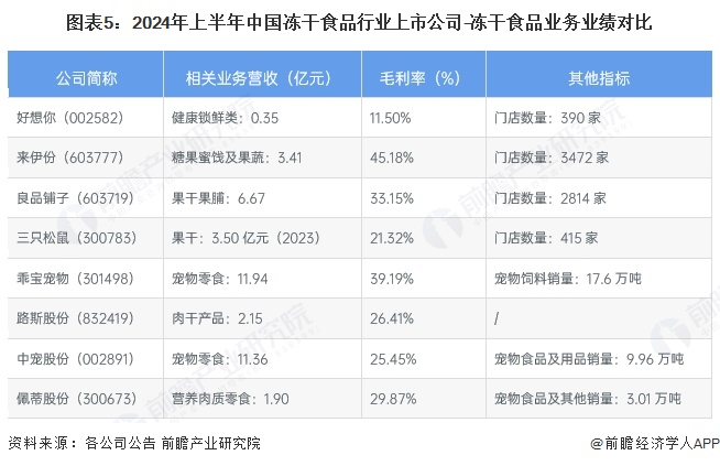 业产业链全景梳理及区域热力地图ky开元棋牌【干货】冻干食品行(图6)