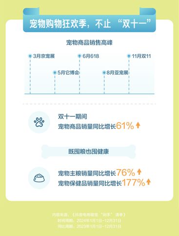 播间成交额同比增长67%开元棋牌抖音电商宠物直(图1)