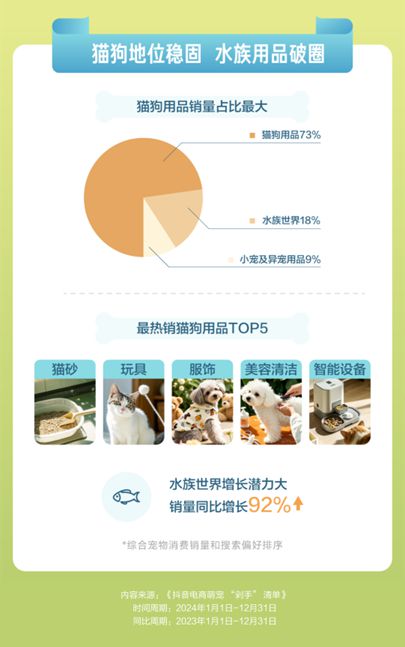 播间成交额同比增长67%开元棋牌抖音电商宠物直(图3)